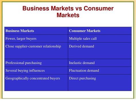 how are business markets similar to consumer markets